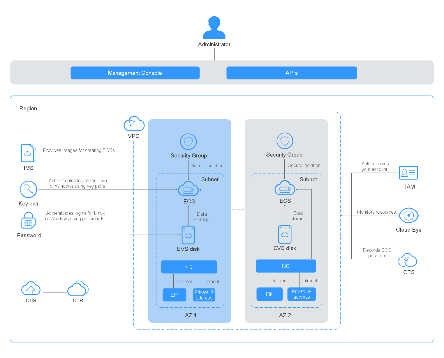 ECS System Architecture