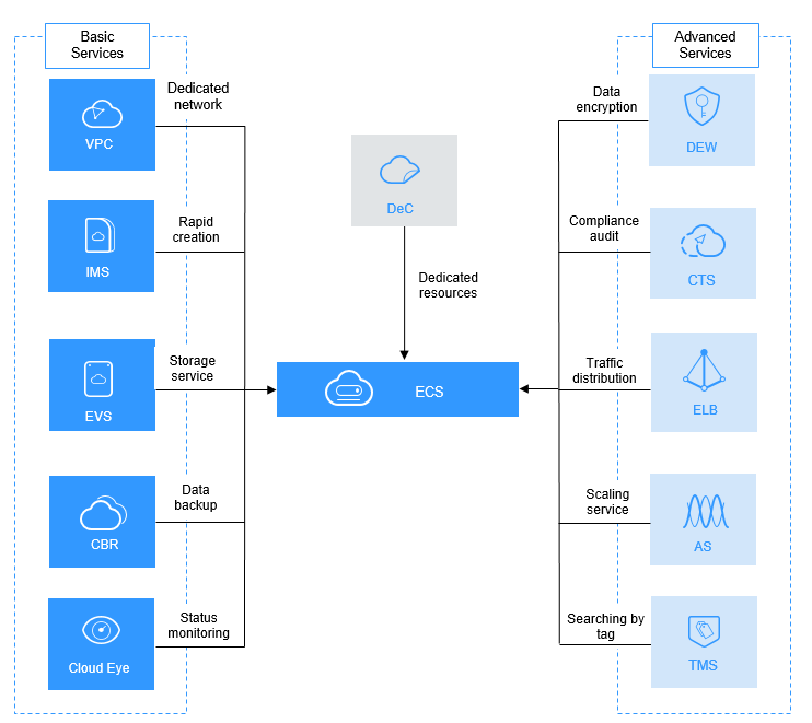 ECS and Other Services