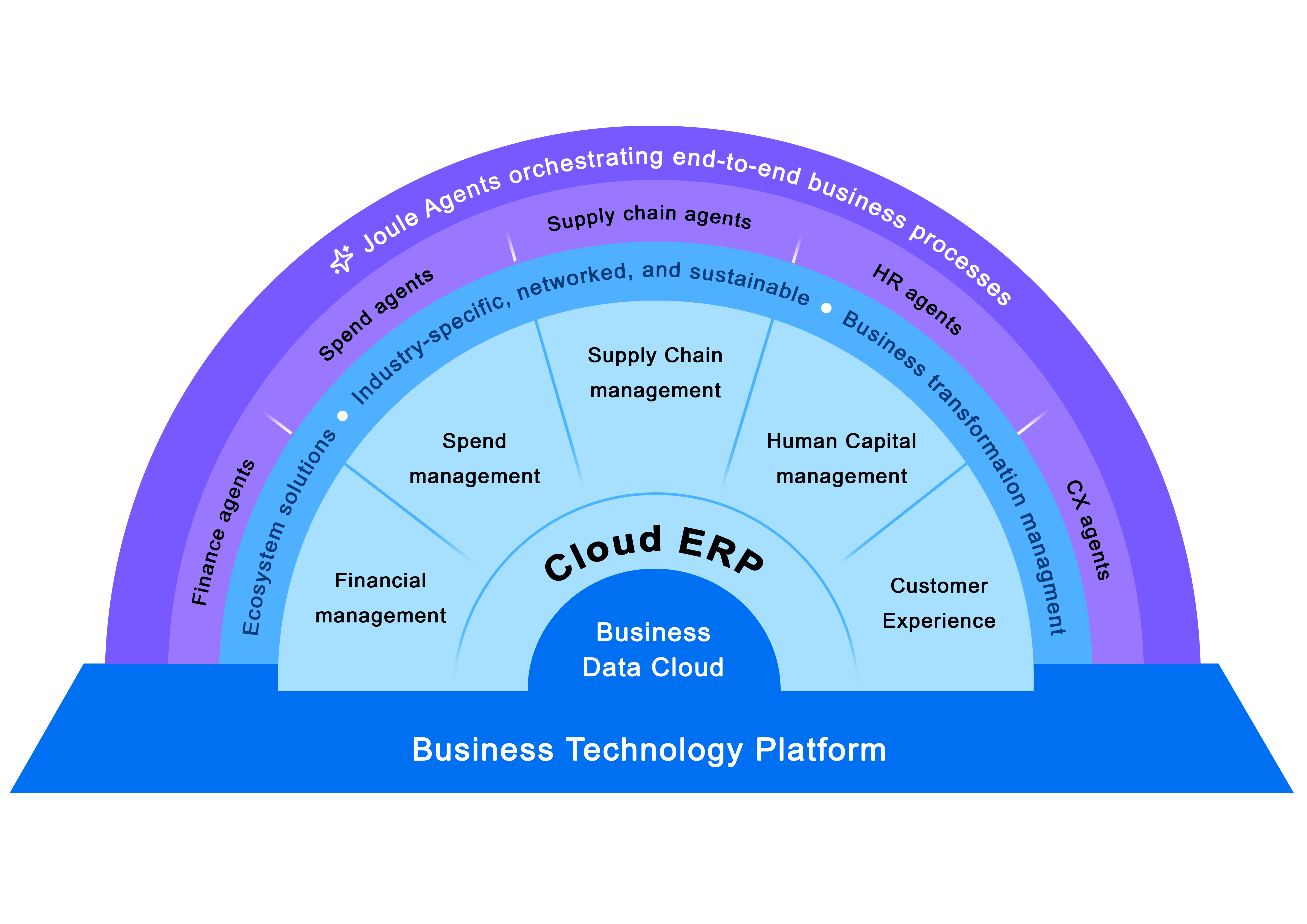 SAP Cloud ERP reference architecture diagram - Joule agents, Cloud ERP, Business Data Cloud and Business Technology Platform