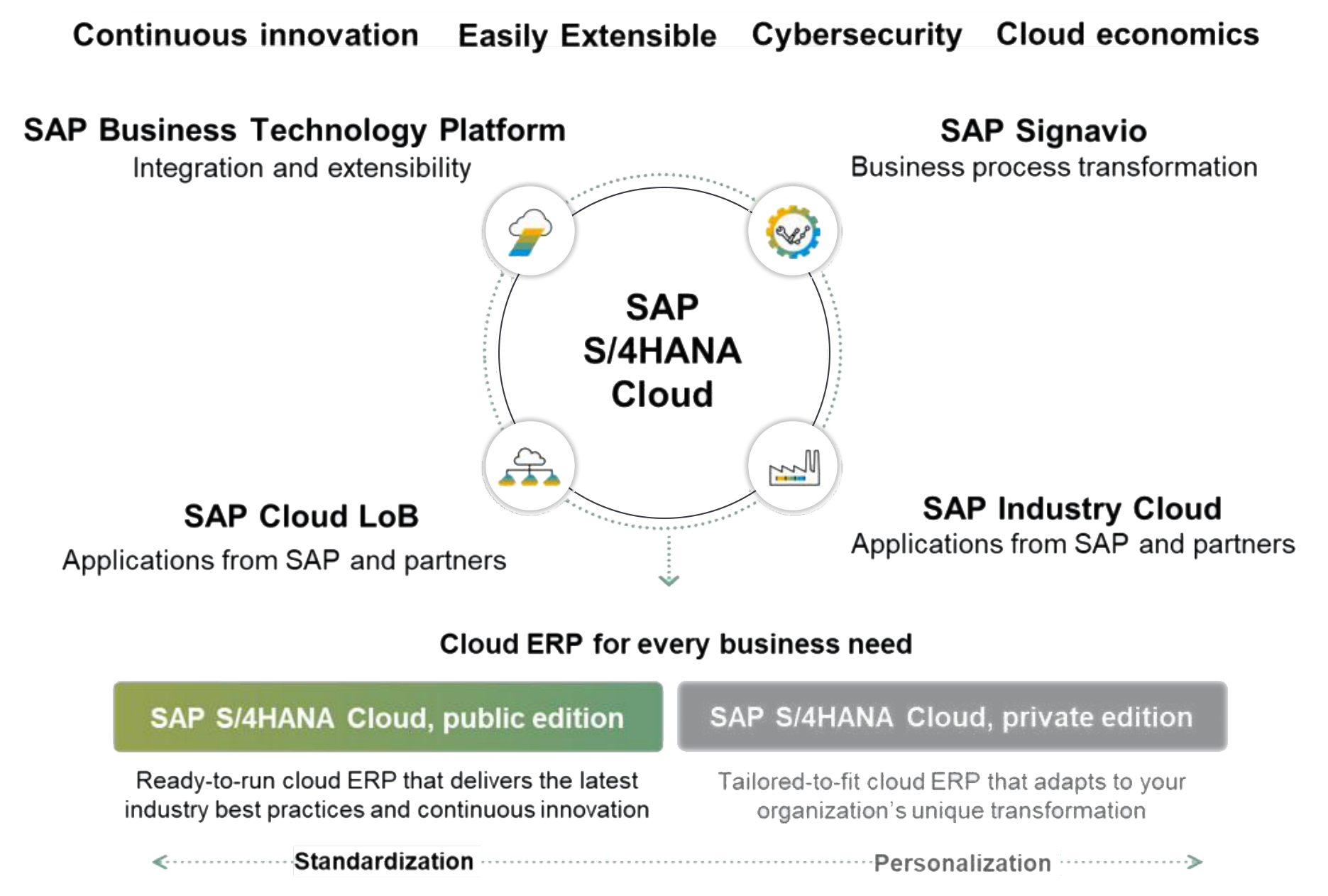 Cloud ERP for every business need - SAP S/4HANA Cloud surrounded by BTP, Signavio, Industry Cloud and LoB, with the public and private edition spectrum