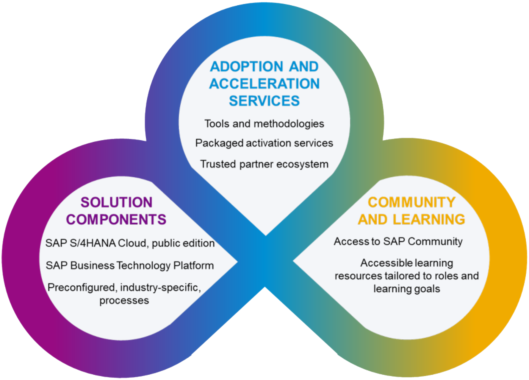 Three pillars of the packaged cloud offering - adoption and acceleration services, solution components, community and learning