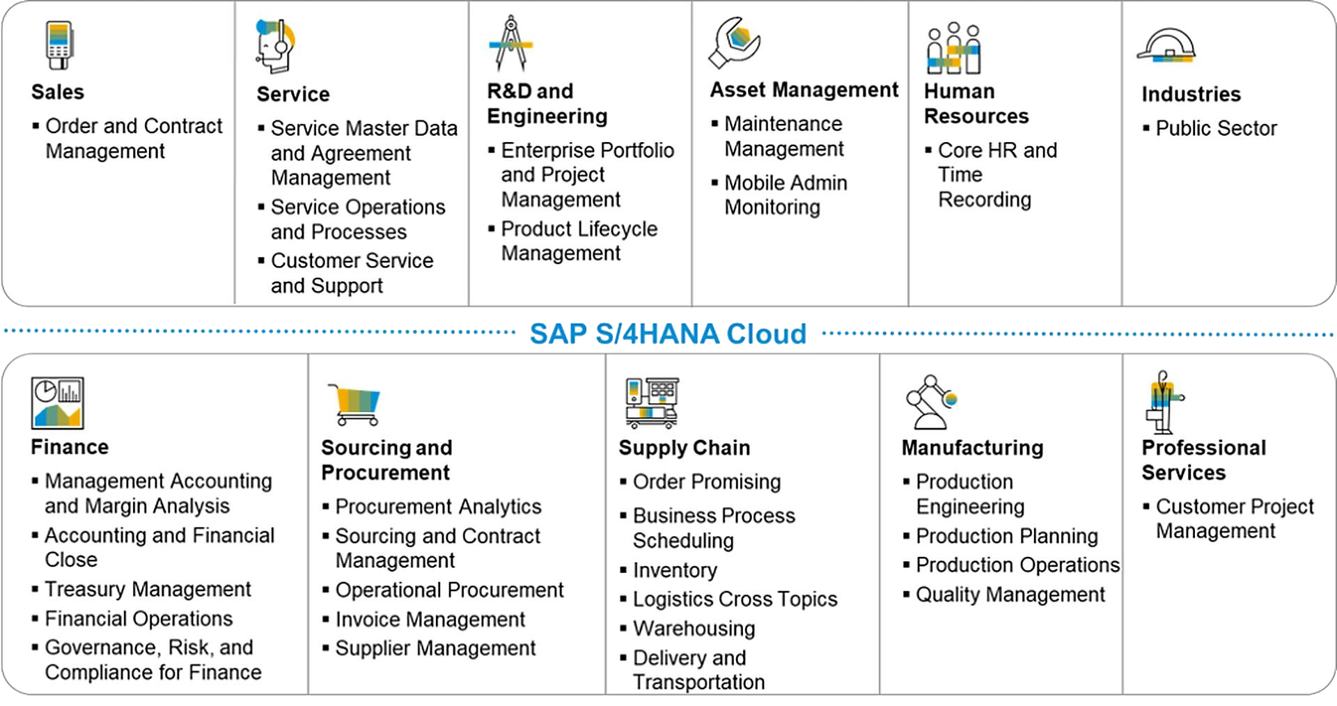 SAP S/4HANA Cloud solution scope covering sales, service, R&D and engineering, asset management, human resources, industries, finance, sourcing and procurement, supply chain, manufacturing and professional services